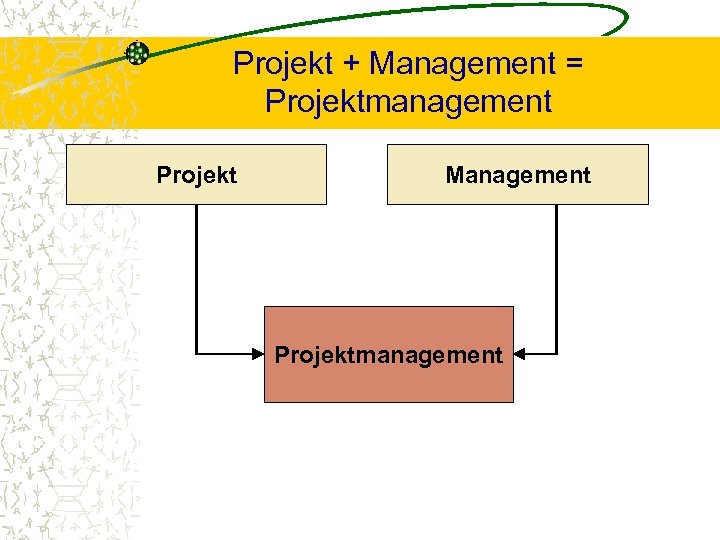 Projekt + Management = Projektmanagement Projekt Management Projektmanagement 