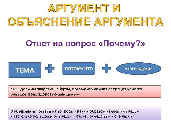 АРГУМЕНТ И ОБЪЯСНЕНИЕ АРГУМЕНТА Ответ на вопрос «Почему? » ТЕМА ПОТОМУ ЧТО УТВЕРЖДЕНИЕ «Мы