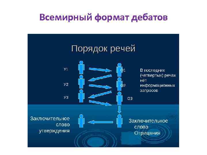 Всемирный формат дебатов 