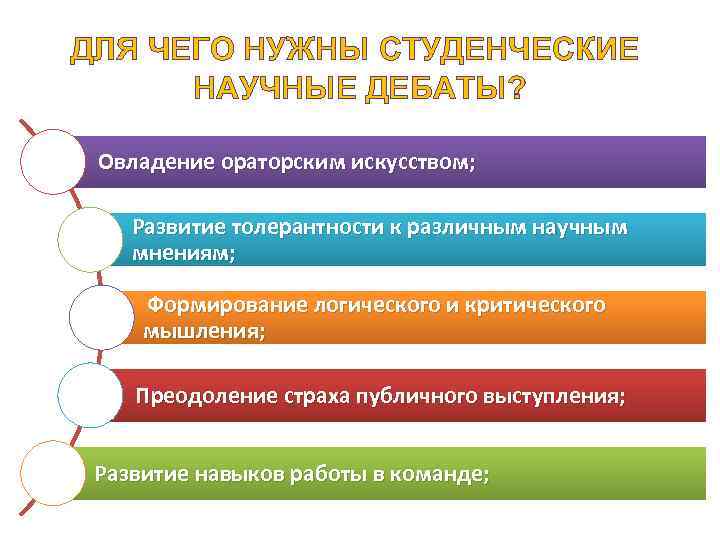 ДЛЯ ЧЕГО НУЖНЫ СТУДЕНЧЕСКИЕ НАУЧНЫЕ ДЕБАТЫ? Овладение ораторским искусством; Развитие толерантности к различным научным