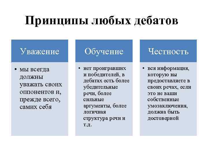 Принципы любых дебатов Уважение Обучение Честность • мы всегда должны уважать своих оппонентов и,