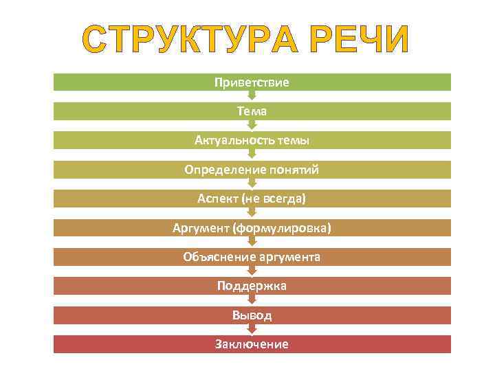 СТРУКТУРА РЕЧИ Приветствие Тема Актуальность темы Определение понятий Аспект (не всегда) Аргумент (формулировка) Объяснение