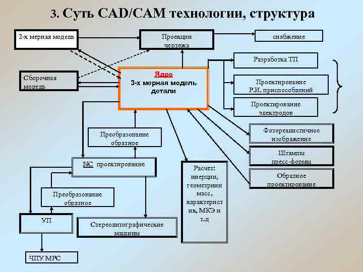 3. Суть CAD/CAM технологии, структура 2 -х мерная модель Проекции чертежа снабжение Разработка ТП