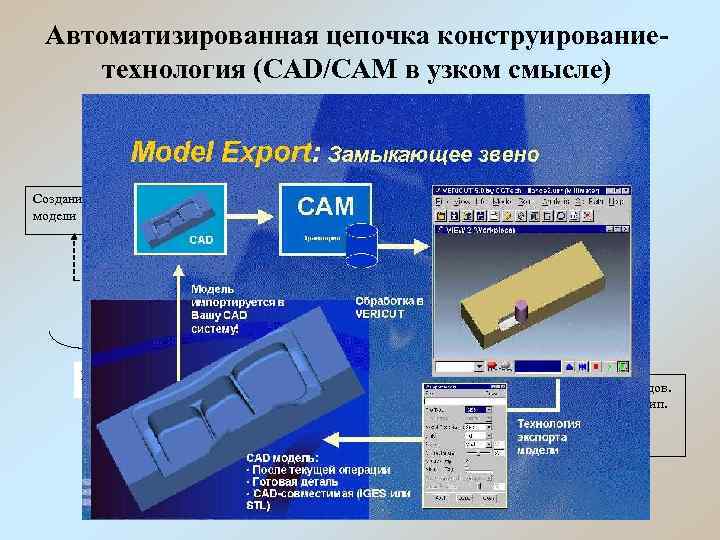 Автоматизированная цепочка конструированиетехнология (CAD/CAM в узком смысле) Создание 3 D модели Разработка траектории обработки