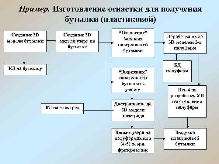 Пример. Изготовление оснастки для получения бутылки (пластиковой) Создание 3 D модели бутылки Создание 3