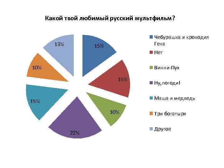 Какой твой любимый русский мультфильм? 13% Чебурашка и крокодил Гена 15% Нет 10% Винни-Пух