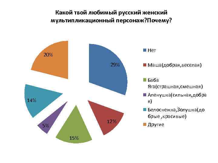 Какой твой любимый русский женский мультипликационный персонаж? Почему? Нет 20% 29% Маша(добрая, веселая) Баба