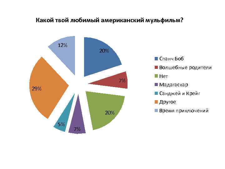 Какой твой любимый американский мульфильм? 12% 20% Спанч Боб Волшебные родители 7% 29% Нет