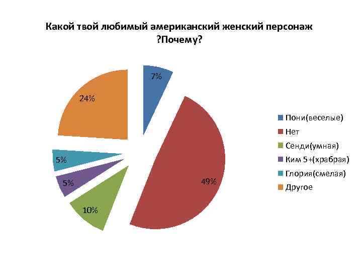 Какой твой любимый американский женский персонаж ? Почему? 7% 24% Пони(веселые) Нет Сенди(умная) Ким