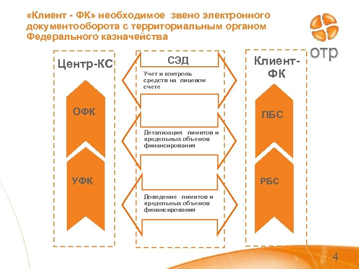  «Клиент - ФК» необходимое звено электронного документооборота с территориальным органом Федерального казначейства Центр-КС