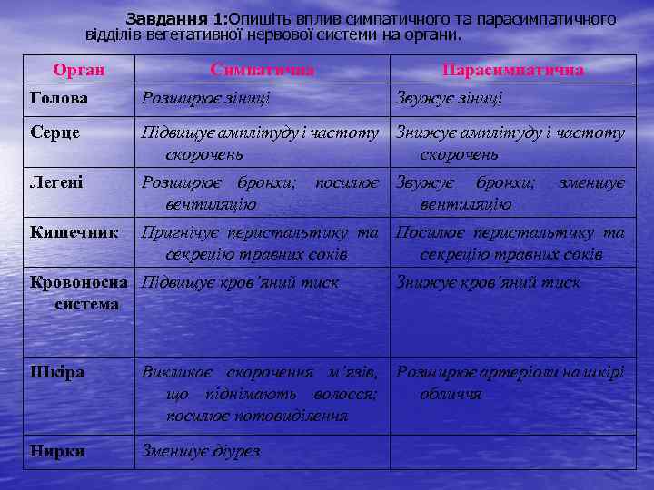 Завдання 1: Опишіть вплив симпатичного та парасимпатичного відділів вегетативної нервової системи на органи. Орган