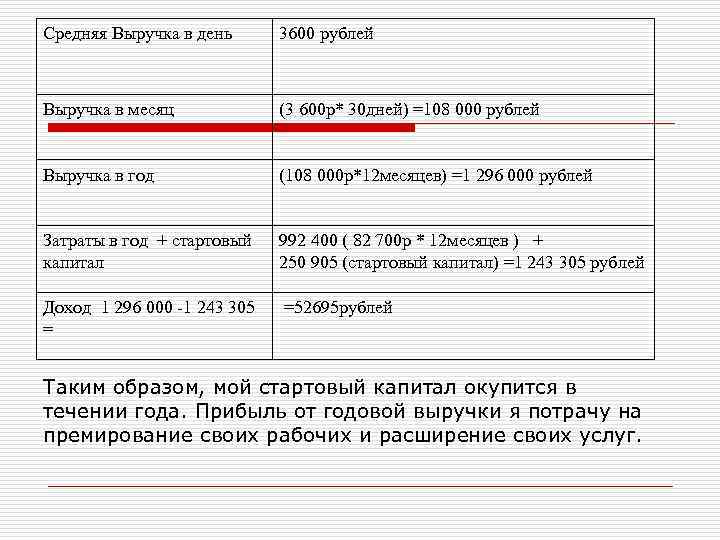 Средняя Выручка в день 3600 рублей Выручка в месяц (3 600 р* 30 дней)