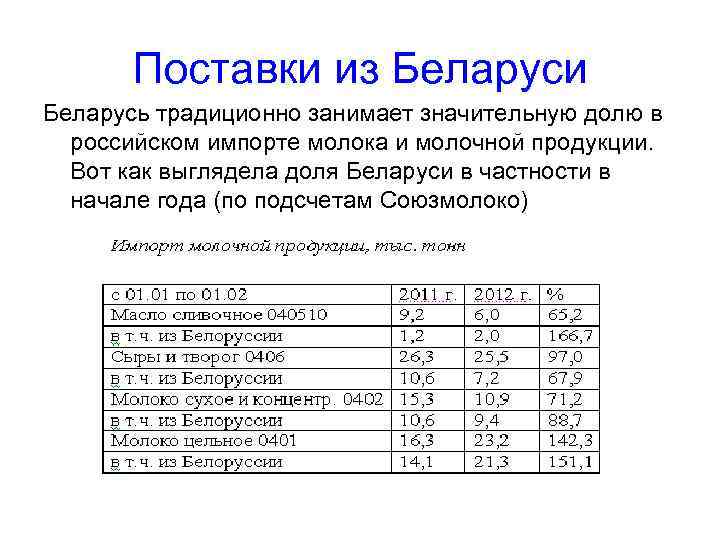 Поставки из Беларуси Беларусь традиционно занимает значительную долю в российском импорте молока и молочной