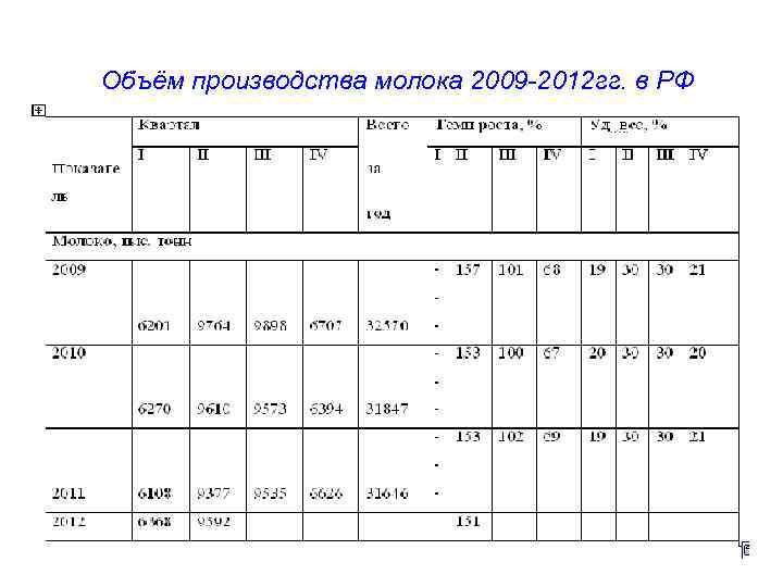  Объём производства молока 2009 -2012 гг. в РФ 