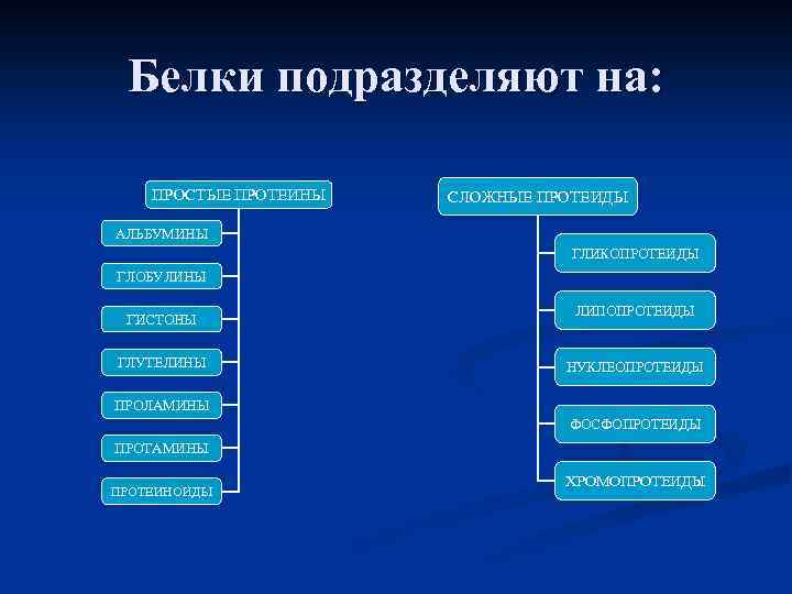 Белки подразделяют на: ПРОСТЫЕ ПРОТЕИНЫ СЛОЖНЫЕ ПРОТЕИДЫ АЛЬБУМИНЫ ГЛИКОПРОТЕИДЫ ГЛОБУЛИНЫ ГИСТОНЫ ГЛУТЕЛИНЫ ЛИПОПРОТЕИДЫ НУКЛЕОПРОТЕИДЫ