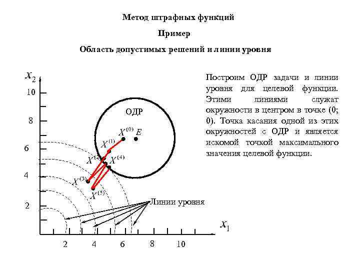 Метод штрафных функций Пример Область допустимых решений и линии уровня Построим ОДР задачи и