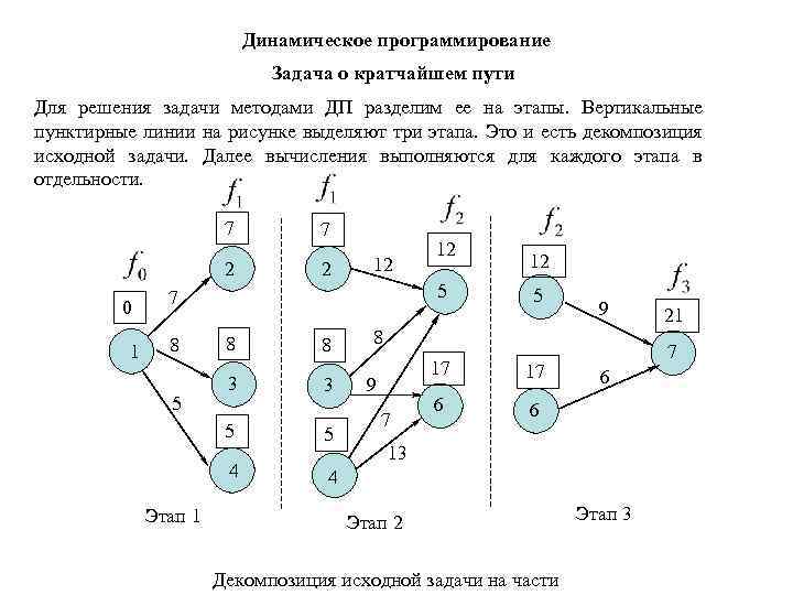 Динамическое программирование Задача о кратчайшем пути Для решения задачи методами ДП разделим ее на