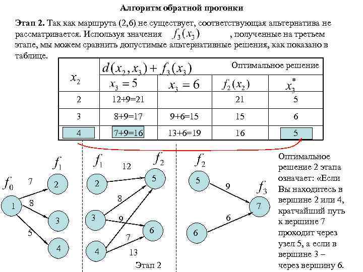 Алгоритм обратной прогонки Этап 2. Так как маршрута (2, 6) не существует, соответствующая альтернатива