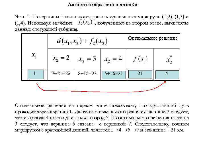 Алгоритм обратной прогонки Этап 1. Из вершины 1 начинаются три альтернативных маршрута: (1, 2),