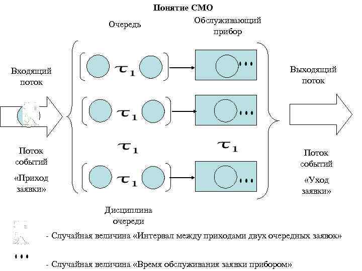 Очередь Понятие СМО Обслуживающий прибор Входящий поток Выходящий поток Поток событий «Приход заявки» «Уход