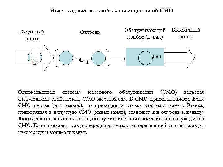 Модель одноканальной экспоненциальной СМО Входящий поток Очередь Обслуживающий Выходящий поток прибор (канал) Одноканальная система