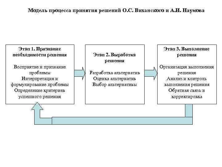 Модель процесса принятия решений О. С. Виханского и А. И. Наумова Этап 1. Признание