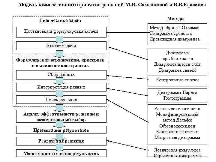 Модель коллективного принятия решений М. В. Самсоновой и В. В. Ефимова Диагностика задач Методы