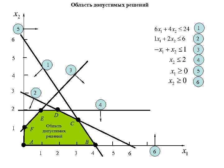 Область допустимых решений 1 5 2 6 3 5 4 1 3 4 5