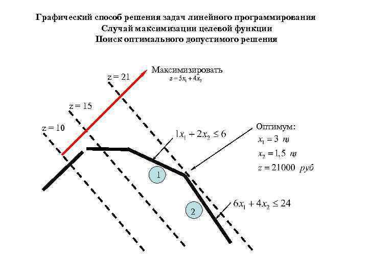 Графический способ решения задач линейного программирования Случай максимизации целевой функции Поиск оптимального допустимого решения