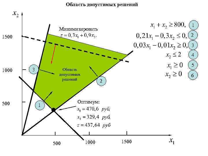 Область допустимых решений 1 Минимизировать 2 1500 3 4 1000 500 3 5 Область