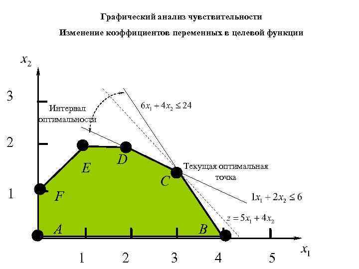 Графический анализ чувствительности Изменение коэффициентов переменных в целевой функции 3 Интервал оптимальности 2 E