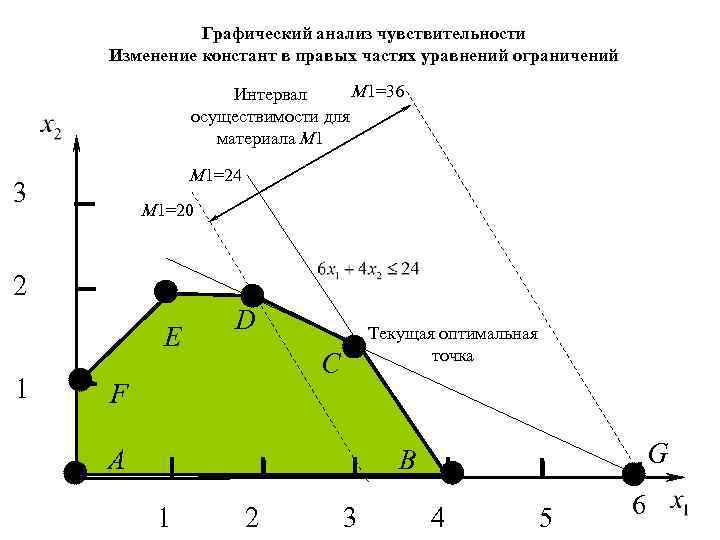 Графический анализ чувствительности Изменение констант в правых частях уравнений ограничений М 1=36 Интервал осуществимости