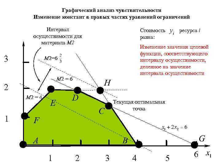 Графический анализ чувствительности Изменение констант в правых частях уравнений ограничений Интервал осуществимости для материала