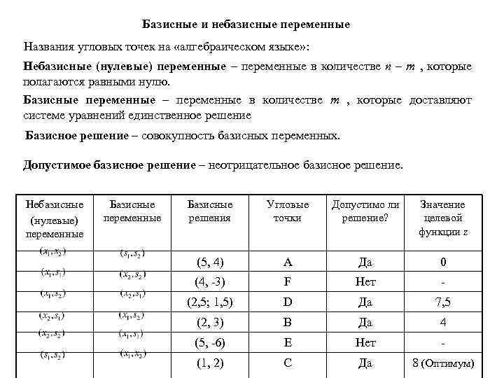 Базисные и небазисные переменные Названия угловых точек на «алгебраическом языке» : Небазисные (нулевые) переменные