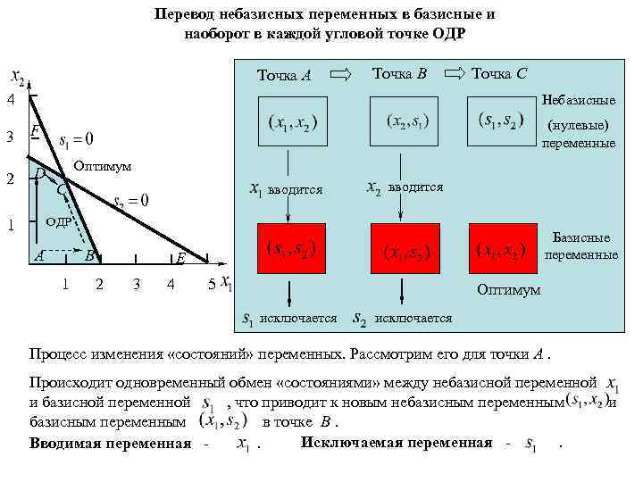 Перевод небазисных переменных в базисные и наоборот в каждой угловой точке ОДР Точка A