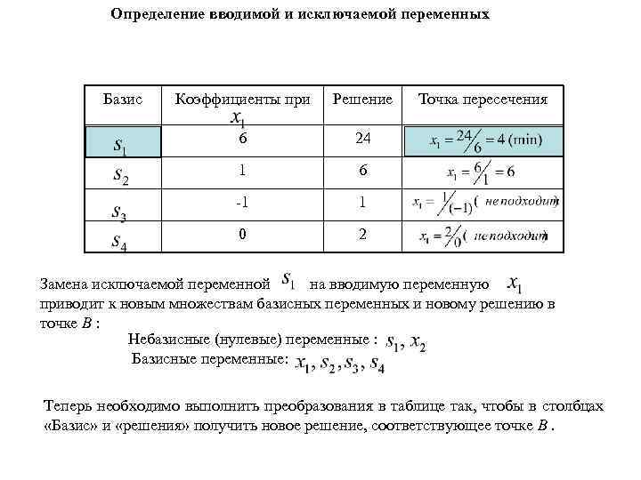 Определение вводимой и исключаемой переменных Базис Коэффициенты при Решение 6 24 1 6 -1