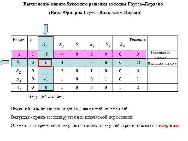 Вычисление нового базисного решения методом Гаусса-Жордано (Карл Фридрих Гаусс - Вильгельм Йордан) Базис z