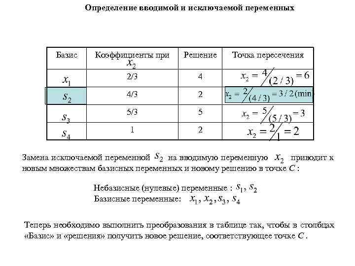 Определение вводимой и исключаемой переменных Базис Коэффициенты при Решение 2/3 4 4/3 2 5/3