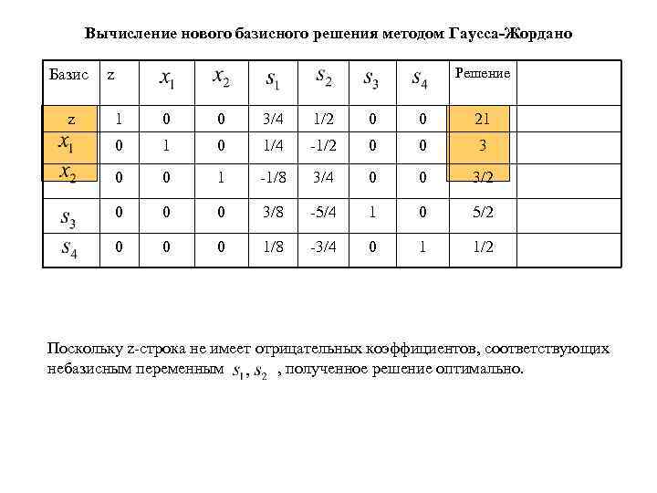 Вычисление нового базисного решения методом Гаусса-Жордано Базис z Решение z 1 0 0 3/4