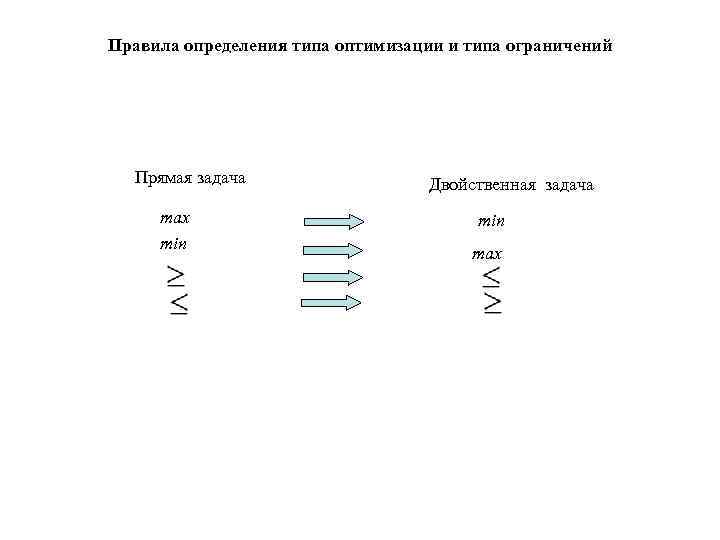 Правила определения типа оптимизации и типа ограничений Прямая задача max min Двойственная задача min
