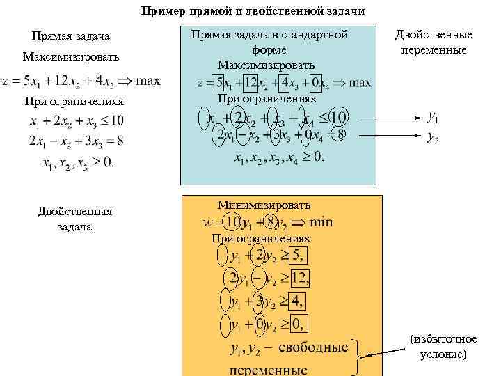 Пример прямой и двойственной задачи Прямая задача Максимизировать Прямая задача в стандартной форме Максимизировать