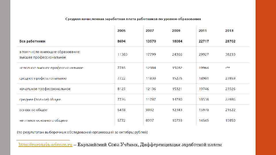 http: //euroasia-science. ru – Евразийский Союз Учёных, Дифференциация заработной платы 