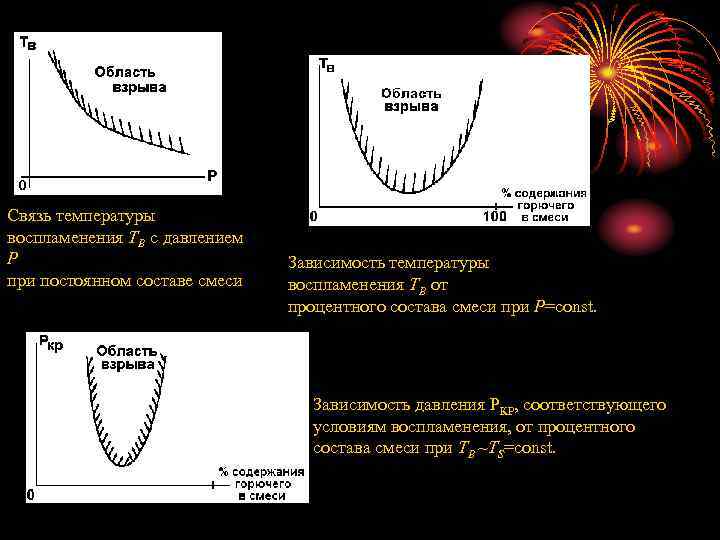 Связь температуры воспламенения ТB с давлением Р при постоянном составе смеси Зависимость температуры воспламенения