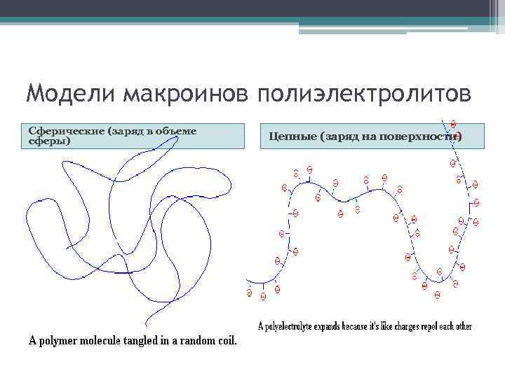 Модели макроинов полиэлектролитов Сферические (заряд в объеме сферы) Цепные (заряд на поверхности) 