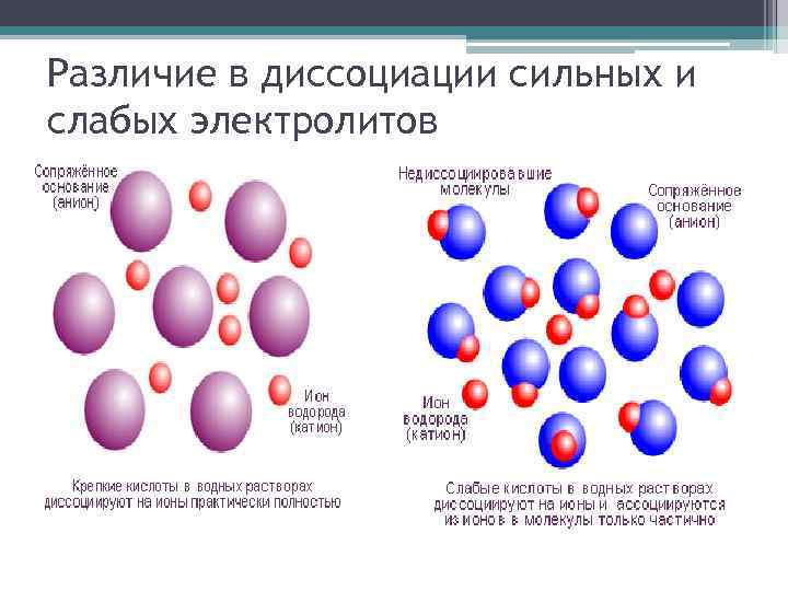 Диссоциация сильных электролитов