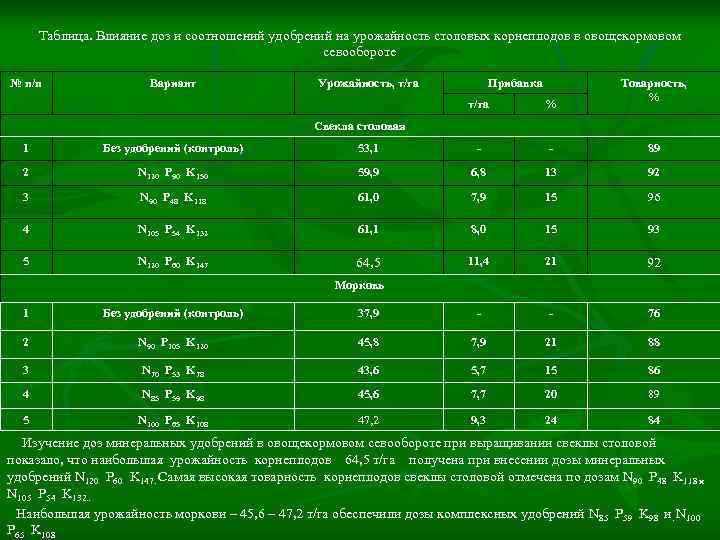 Таблица. Влияние доз и соотношений удобрений на урожайность столовых корнеплодов в овощекормовом севообороте №