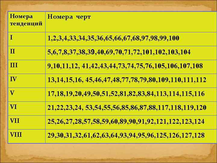 Номера черт тенденций I 1, 2, 3, 4, 33, 34, 35, 36, 65, 66,