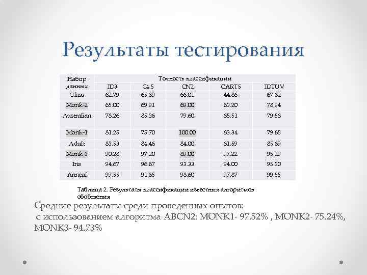 Результаты тестирования Набор данных Glass ID 3 62. 79 Точность классификации C 4. 5