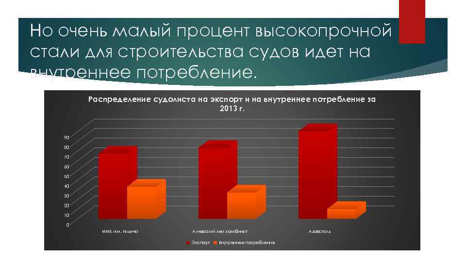 Но очень малый процент высокопрочной стали для строительства судов идет на внутреннее потребление. Распределение
