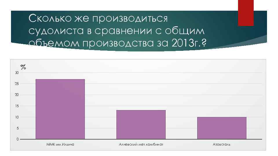 Сколько же производиться судолиста в сравнении с общим объемом производства за 2013 г. ?